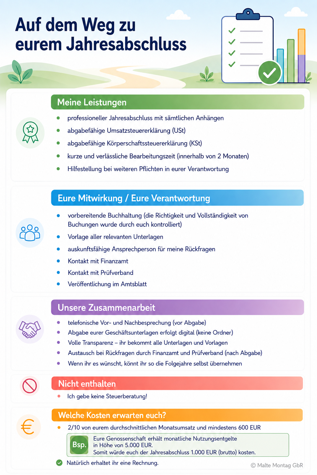 Schaubild, welche Leistung und Mitwirkung ihr erwarten könnt und wie die Zusammenarbeit abläuft mit Kosten.